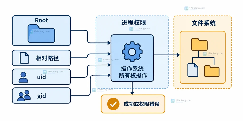 Go os.Root.Chown 的根目录句柄、相对文件路径、uid gid 与系统权限边界说明图