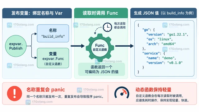 Go expvar 怎样注册自定义运行时变量