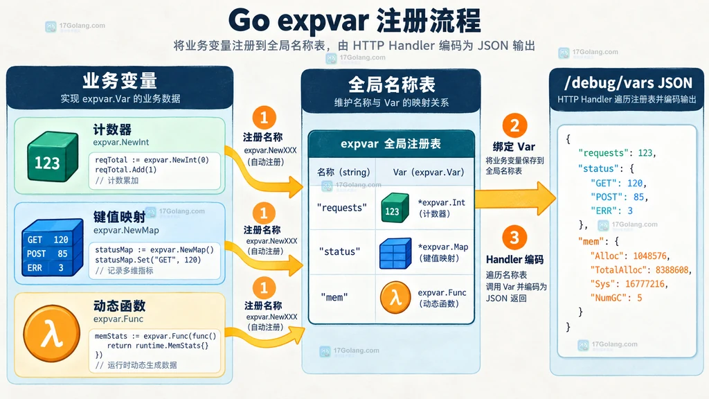 Go expvar 从变量构造、全局注册到 debug vars JSON 响应的流程说明图