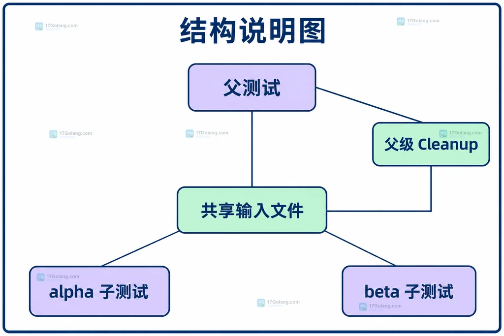 父测试与两个子测试的资源归属结构说明图