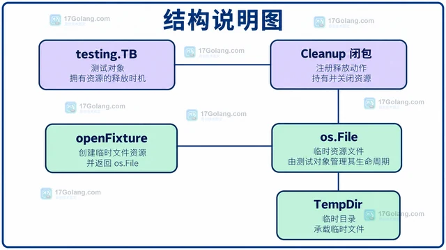 Go testing.TB.Cleanup 怎样让临时资源按测试结束释放