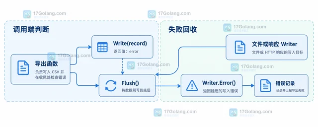 Go encoding/csv Writer.Error 怎么发现导出文件写入失败