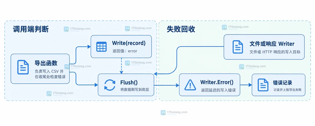 Go encoding/csv Writer 从记录写入内部缓冲到 Flush 交给底层 io.Writer 的结构说明图