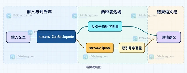 Go strconv.CanBackquote 怎样判断字符串能否安全使用反引号