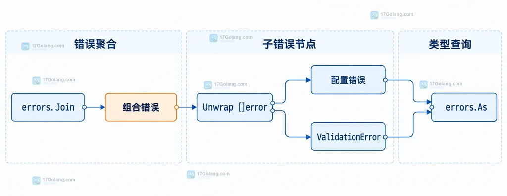errors.As 目标类型指针、首个匹配值和未命中分支之间的静态关系说明图