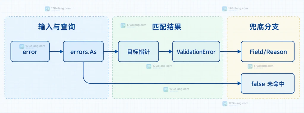 errors.Join 组合错误、错误树和 errors.As 类型匹配之间的静态关系说明图