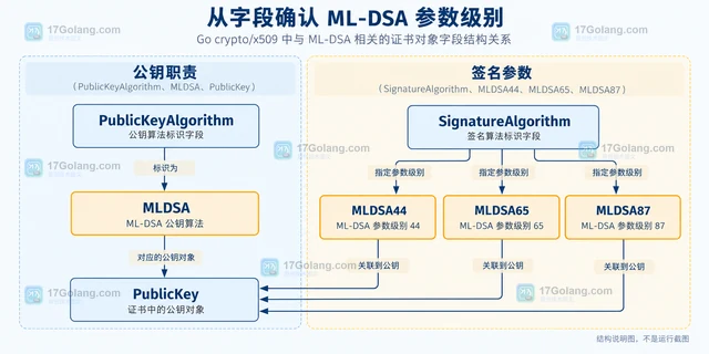 Go crypto/x509 怎样读取包含 ML-DSA 的证书对象