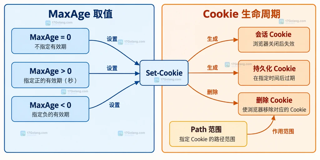 SameSite 四种模式与跨站请求边界的静态关系说明图