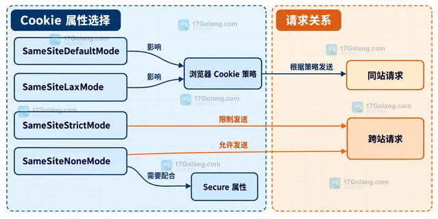 Go net/http Cookie 怎样设置 SameSite 与 MaxAge