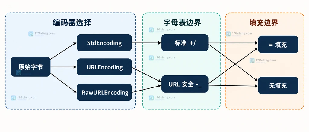 Go encoding/base64 中原始字节、URL 安全字母表、RawURLEncoding 与无填充约束的静态关系说明图