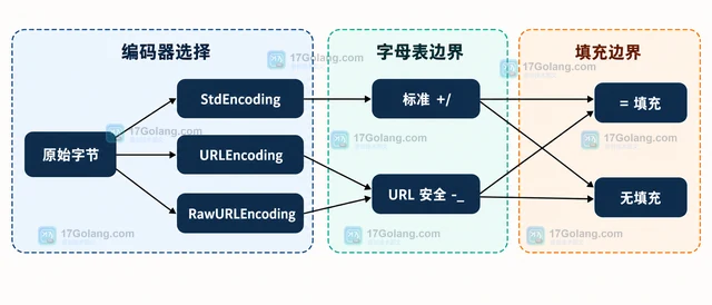 Go encoding/base64 怎样兼容 URL 安全的无填充编码