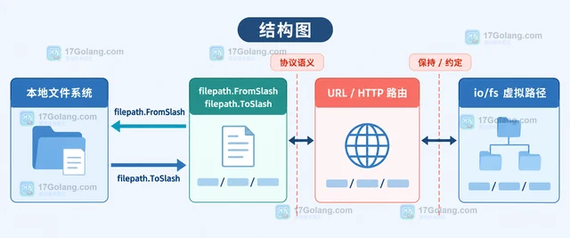 Go filepath.FromSlash 将 URL 风格路径转换为系统路径