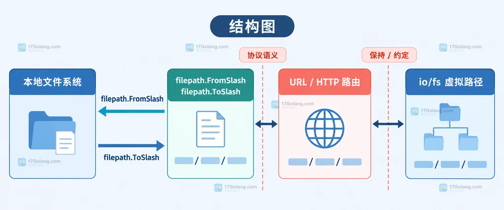 Go filepath.FromSlash 与 ToSlash、URL 路径和 io/fs 虚拟路径的方向关系结构图