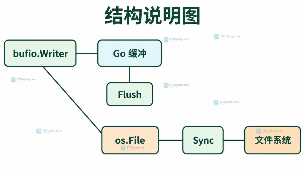Go缓冲区与文件同步职责结构说明图