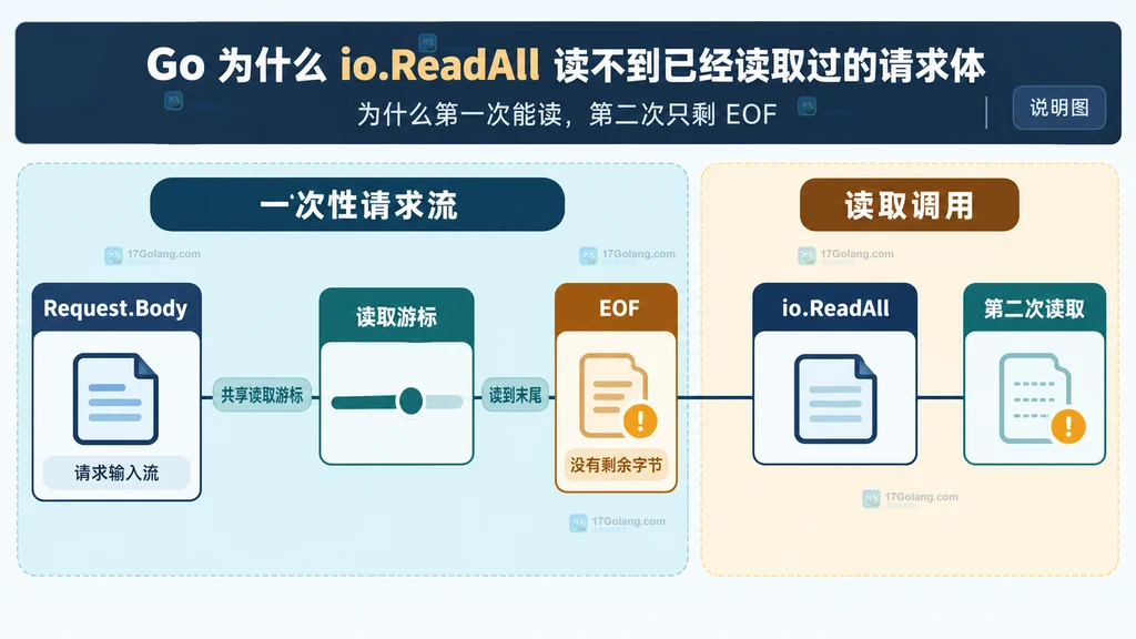 Go HTTP Request Body 与 io.ReadAll 共享读取游标并在 EOF 后变空的静态关系说明图