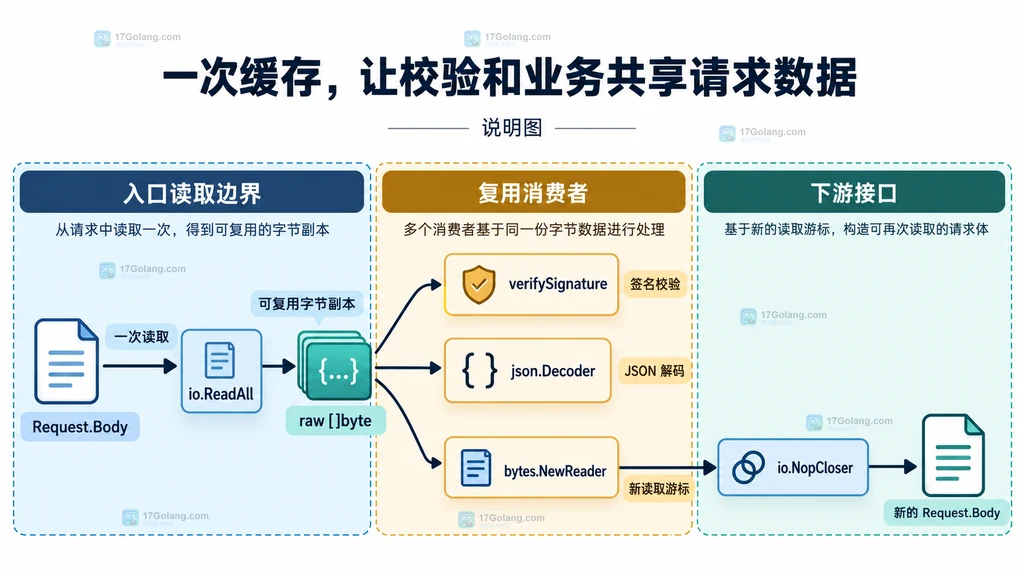 Go HTTP 请求体缓存字节后分别提供给签名校验、JSON 解码和下游 Body 的静态结构图