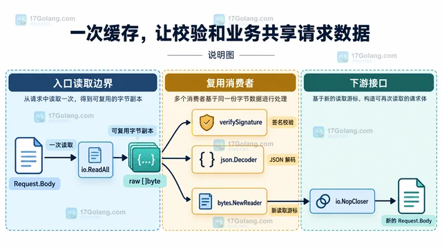Go 为什么 io.ReadAll 读不到已经读取过的请求体