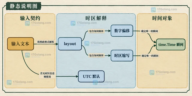 Go time.Parse 为什么解析带时区文本会差几个小时