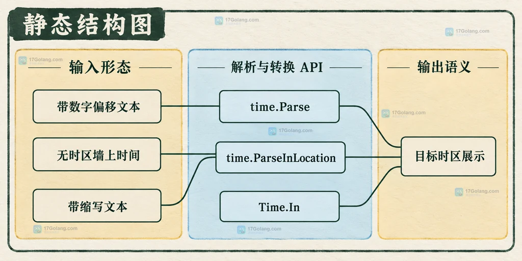 输入文本、layout、数字偏移、时区缩写和 UTC 默认共同影响 time.Time 瞬间的静态关系说明图