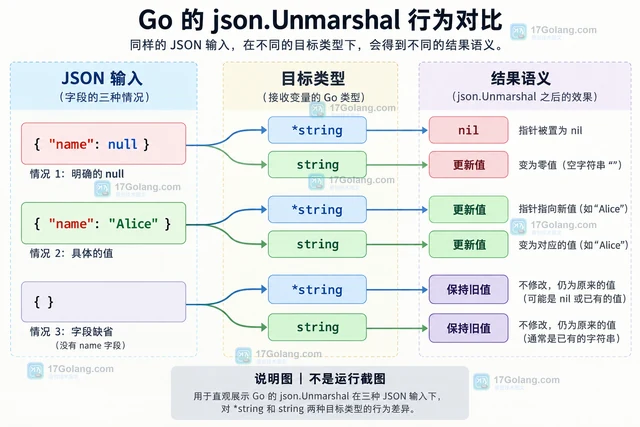 Go json.Unmarshal 为什么把 null 写进指针后变成 nil