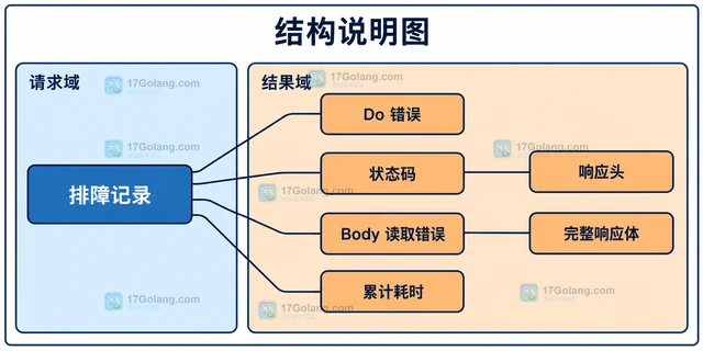 Go HTTP 客户端为什么设置了 Timeout 仍然等很久