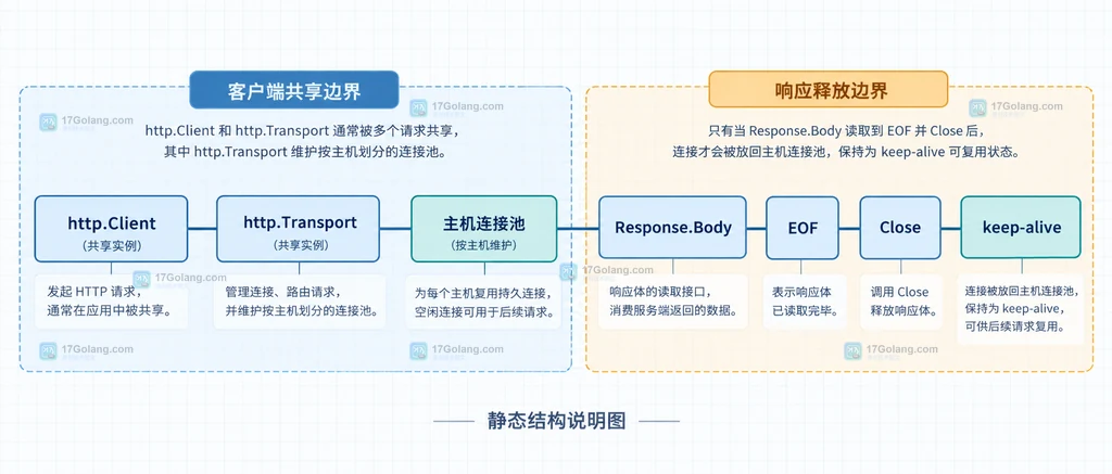 Go httptrace GotConnInfo 的 Reused、WasIdle、IdleTime 与连接地址诊断关系图
