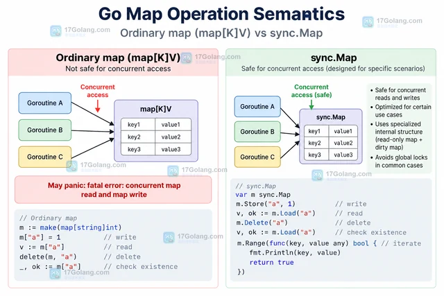 Go sync.Map 怎样判断是否适合替代普通 map