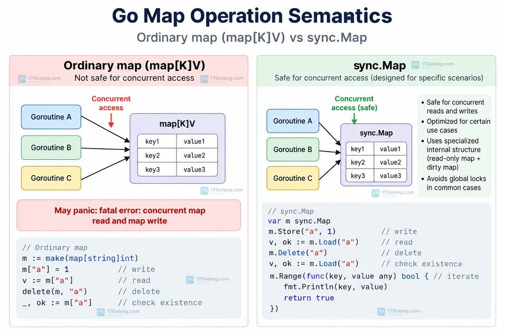 Go sync.Map 适用的只写一次后多次读取、不同键集合与普通 map 加 RWMutex 的边界说明图