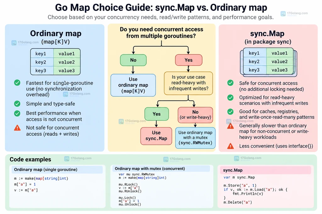 Go sync.Map 的 Load、Store、LoadOrStore 与普通 map 加锁复合更新语义对比图