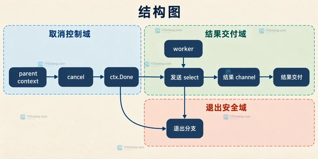 Go context Done、发送 select、结果 channel 与 worker 退出边界的静态关系说明图