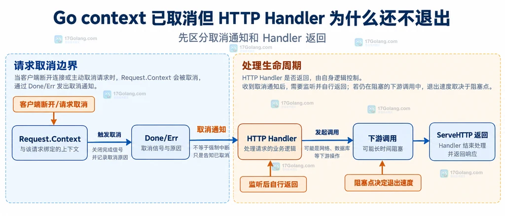 Go Request.Context、Done/Err、HTTP Handler、下游调用与 ServeHTTP 返回之间的取消边界说明图