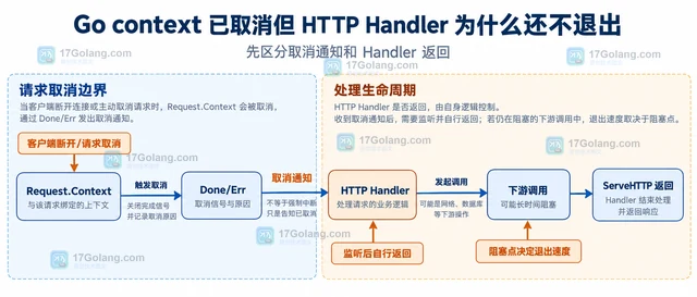 Go context 已取消但 HTTP Handler 为什么还不退出