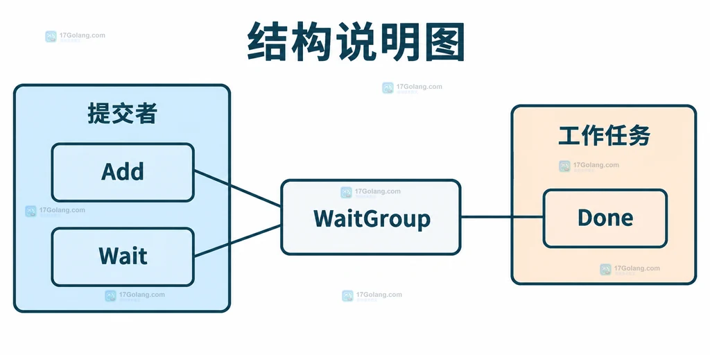 任务提交者与WaitGroup登记责任结构说明图