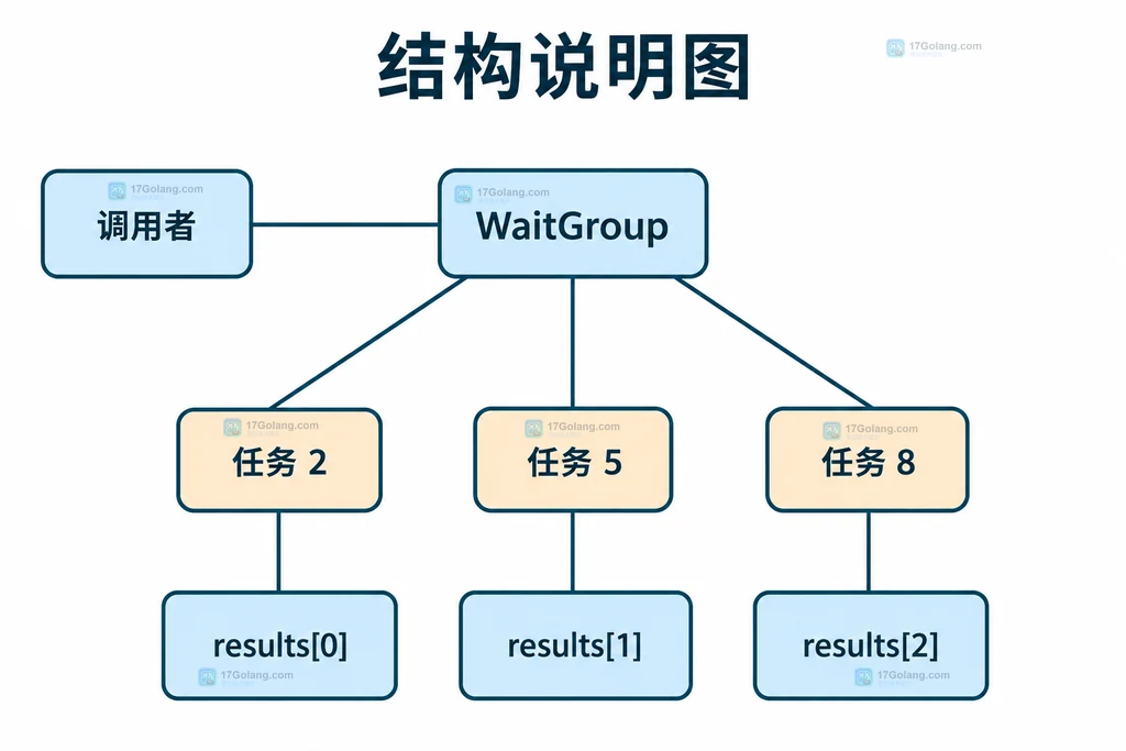 独立任务与固定结果槽位结构说明图