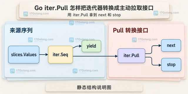 Go iter.Pull 怎样把迭代器转换成主动拉取接口
