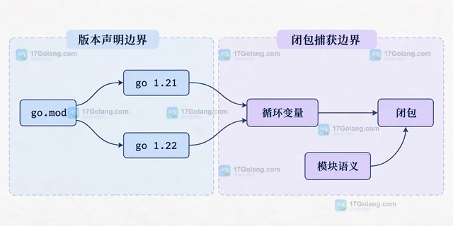 Go 1.22 之后循环变量捕获问题怎样判断