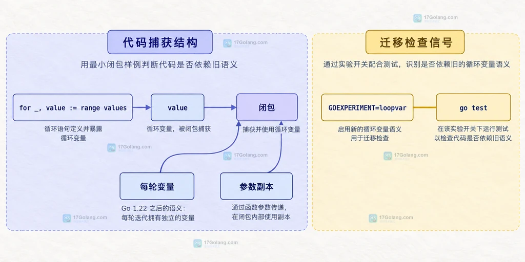 go.mod、Go 1.21、Go 1.22 与循环变量和闭包语义之间的静态边界关系图