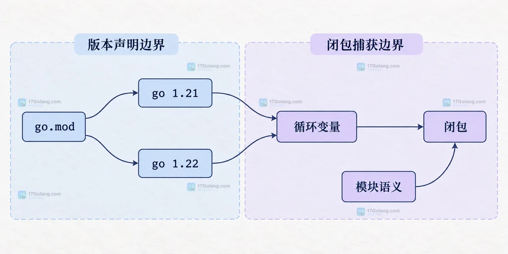 for range 循环变量、闭包、显式参数副本与 GOEXPERIMENT loopvar 测试检查之间的静态关系图