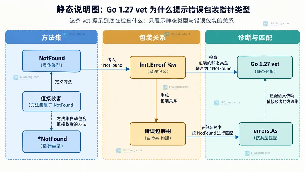 Go 1.27 vet 指针错误包装的静态结构说明图,展示值接收者、NotFound 与错误包装树的关系