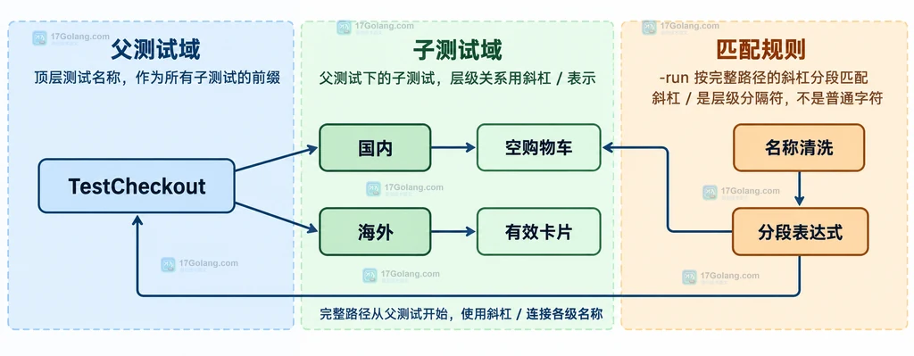 Go t.Run 子测试路径与 -run 分段表达式的层级关系说明图