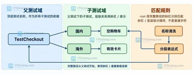 Go test -run 为什么匹配不到想运行的测试