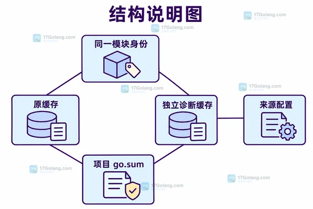 Go 模块为什么出现 checksum mismatch