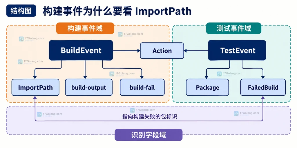BuildEvent 的 ImportPath 与 TestEvent 的 Package、FailedBuild、Action 之间的静态边界说明图