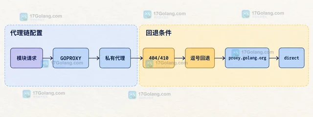 Go GOPROXY 返回 404 时怎样判断模块版本问题