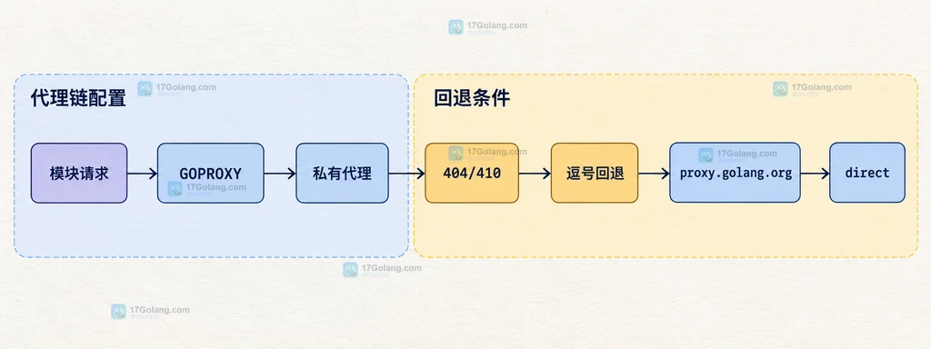 Go GOPROXY 私有代理、404 回退、公共代理和 direct 的关系说明图