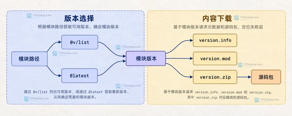 Go 模块代理中模块路径、版本列表、版本元数据、go.mod 和源码包的层次关系说明图