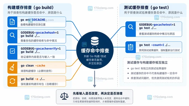 Go build cache 怎样排查环境变量变化后仍复用旧结果