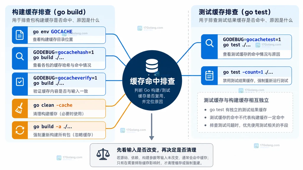 Go 构建与测试缓存排查命令关系图,包含 GOCACHE、gocachehash、gocacheverify 和 gocachetest