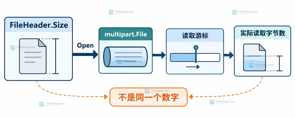 Go multipart FileHeader Size 元数据、Open 返回文件对象、读取游标和实际读取字节数的关系说明图