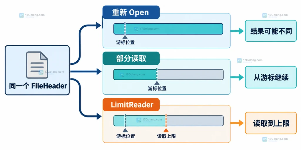 Go multipart FileHeader 重新 Open、部分读取和 LimitReader 造成读取结果差异的说明图